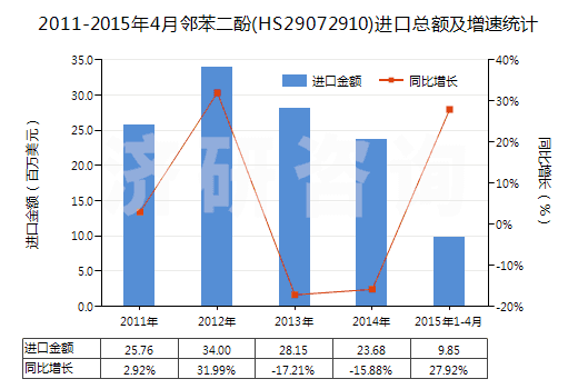 2011-2015年4月鄰苯二酚(HS29072910)進(jìn)口總額及增速統(tǒng)計(jì)